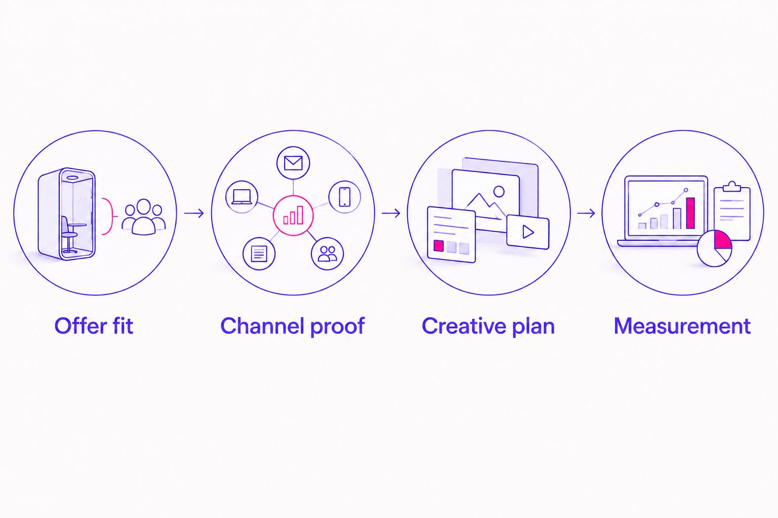 Four checks for an agency shortlist: offer fit, channel proof, creative plan, and measurement.