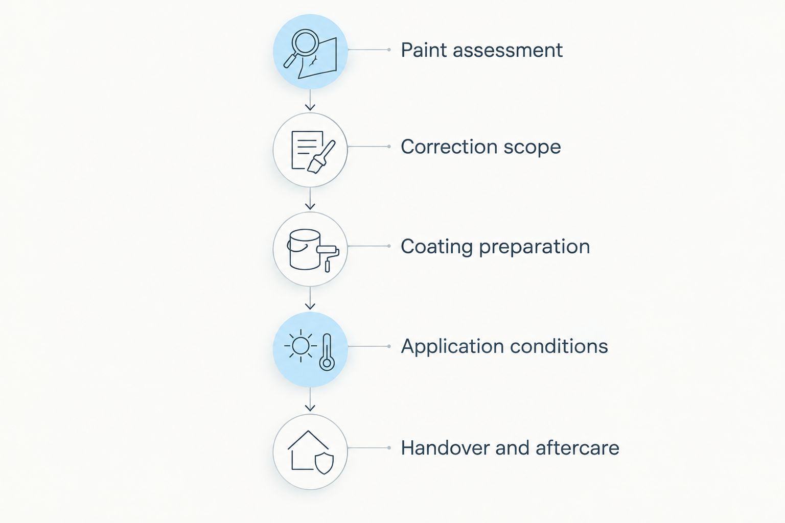 Five phases to confirm when comparing paint correction and ceramic coating proposals