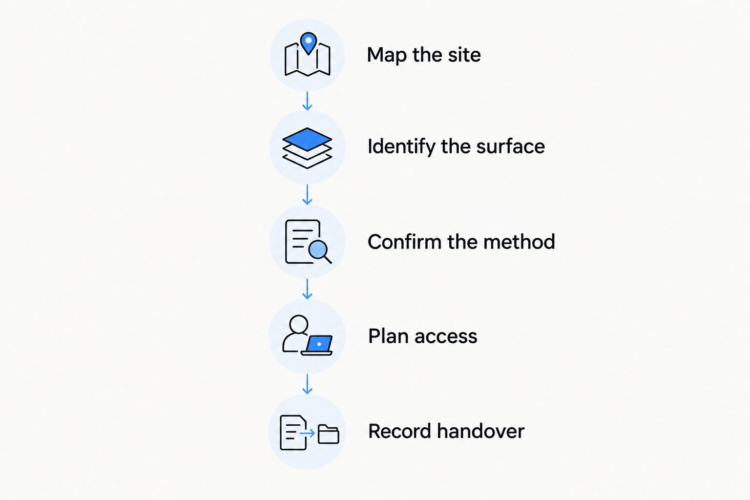 Five stages for briefing car park cleaning, from mapping the site to recording handover.