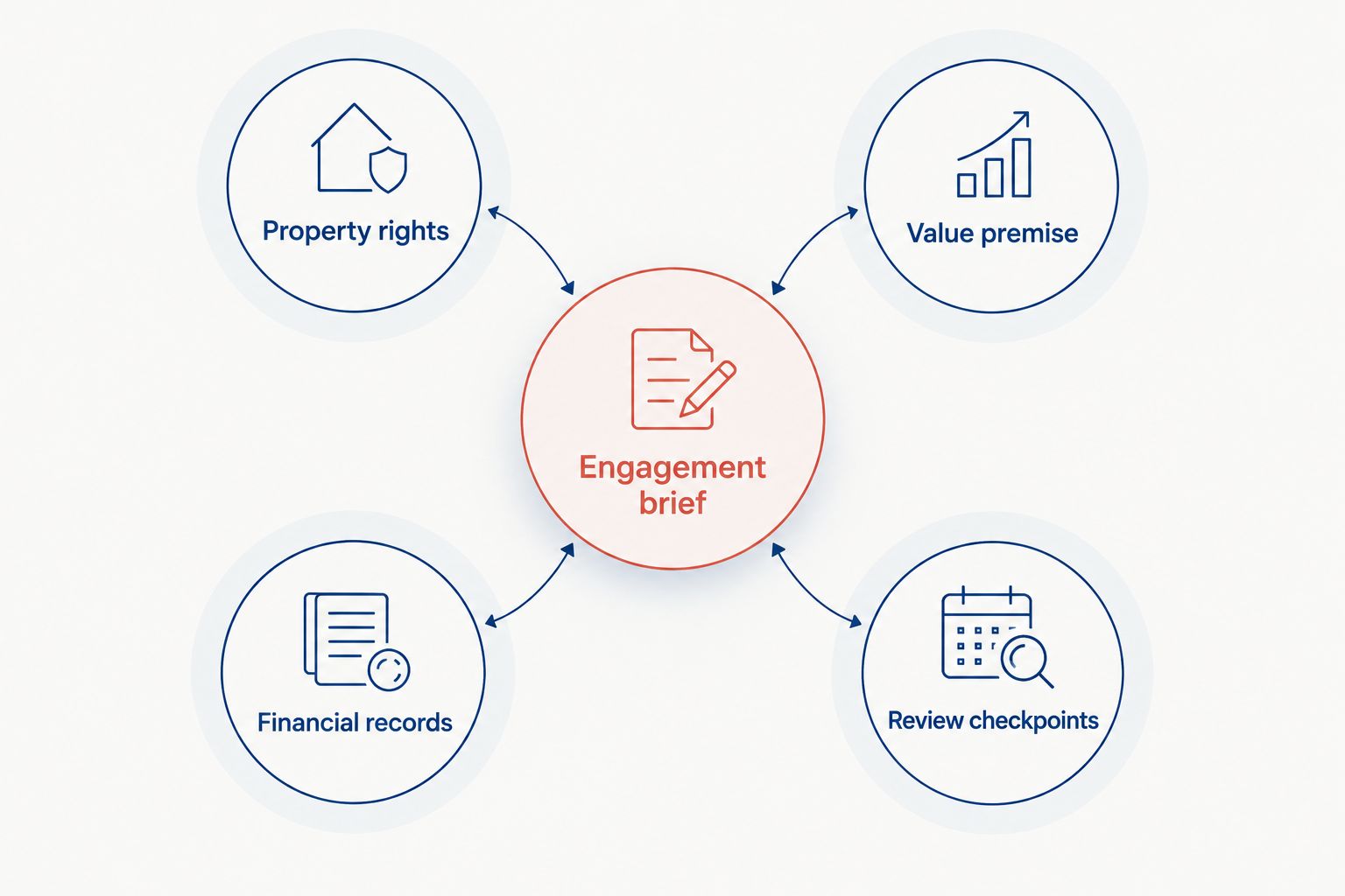 Engagement brief connecting property rights, value premise, financial records, and review checkpoints