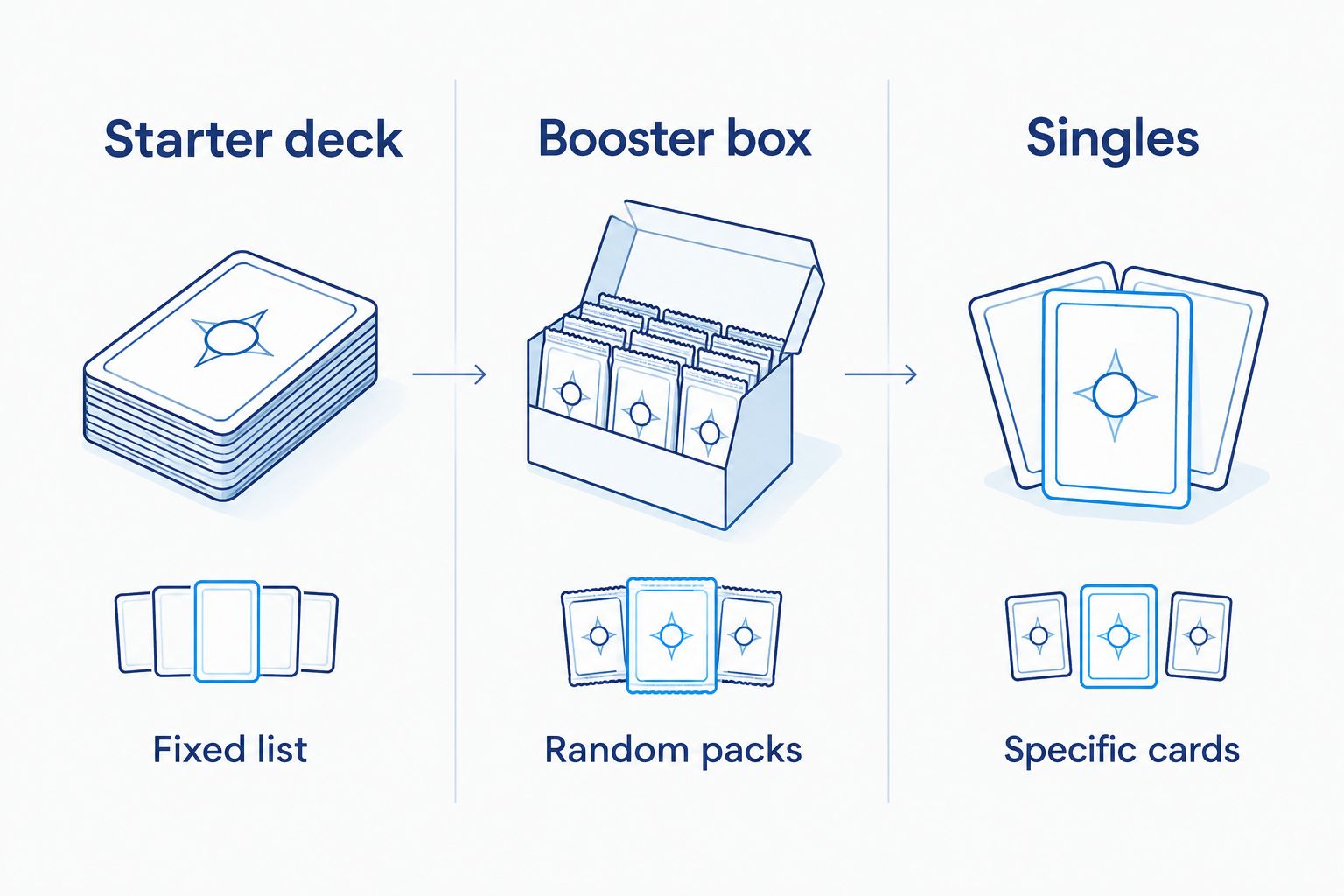 Comparison of a starter deck, booster box and singles by how their cards are selected