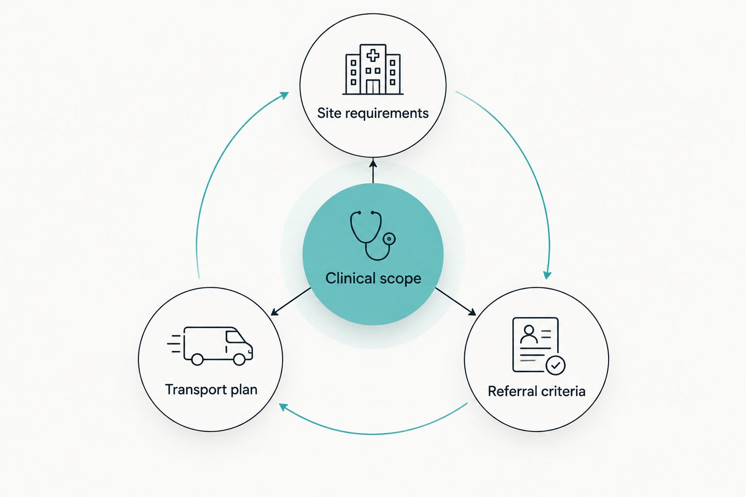 Clinical scope connected to site requirements, transport planning, and referral criteria