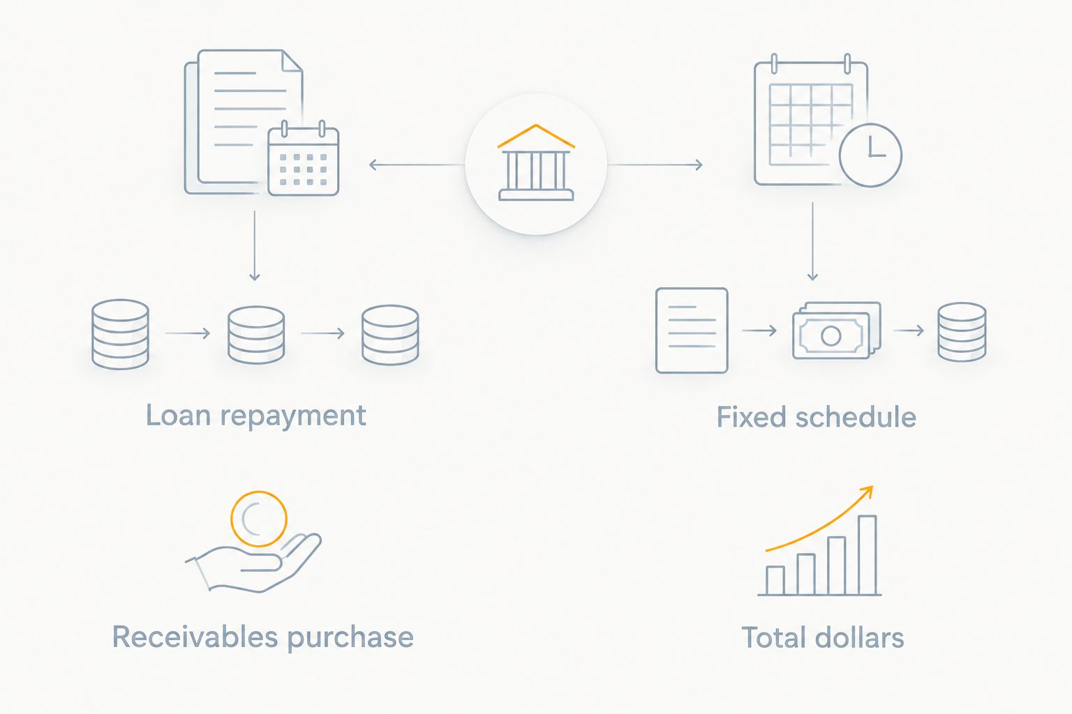 Comparison of loan repayment and a receivables purchase by schedule and total dollars