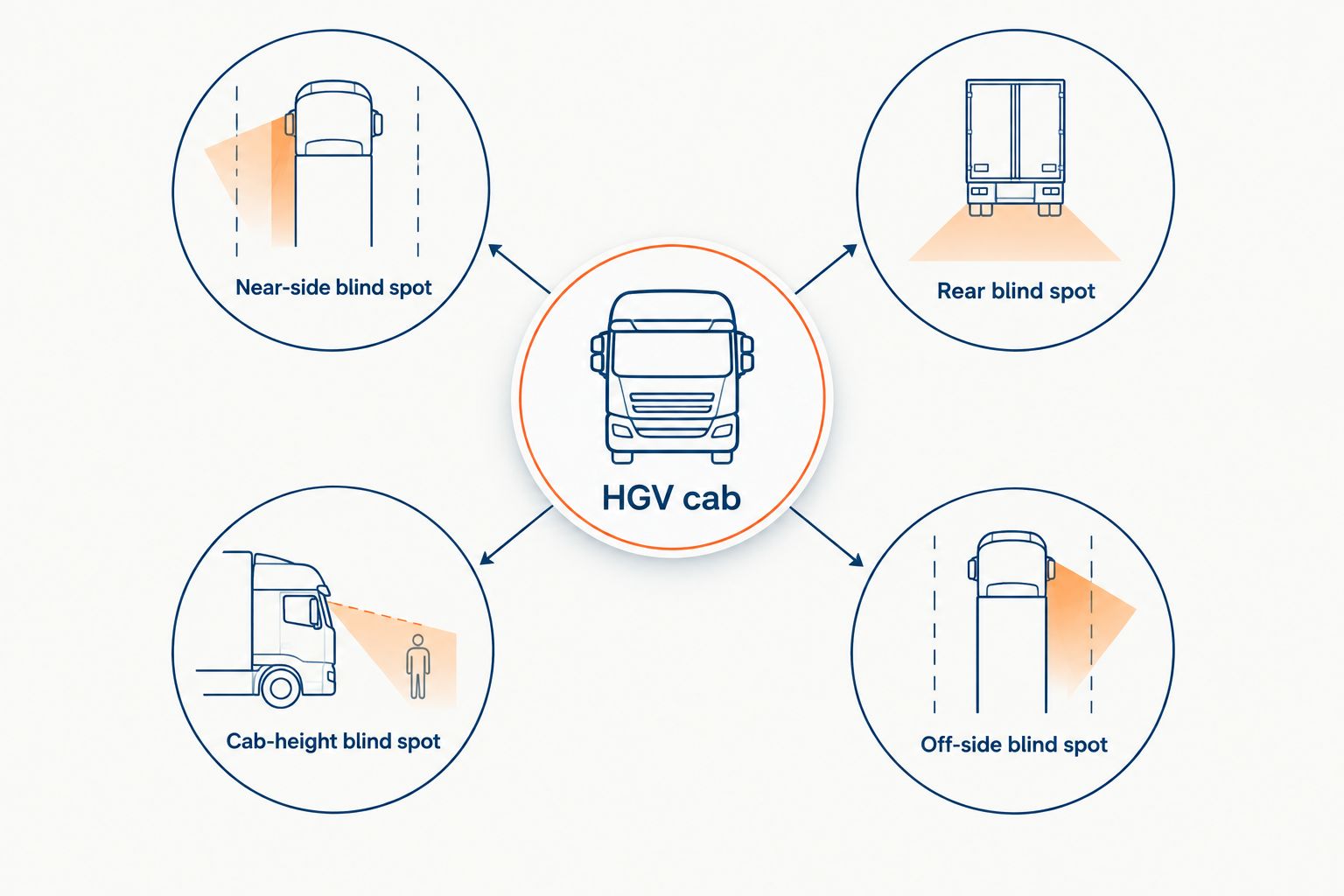 Diagram showing four blind spot zones around an HGV cab