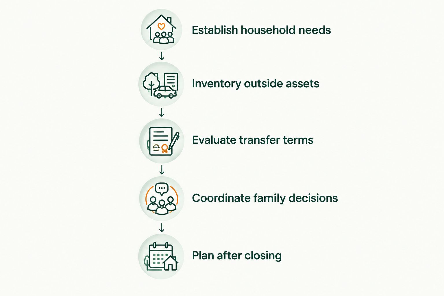 Five steps connecting a business succession decision to household finances and post-closing planning.