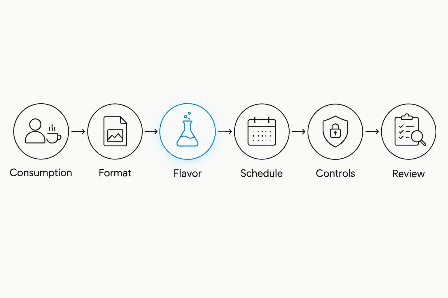Coffee ordering sequence from measuring consumption to reviewing the routine