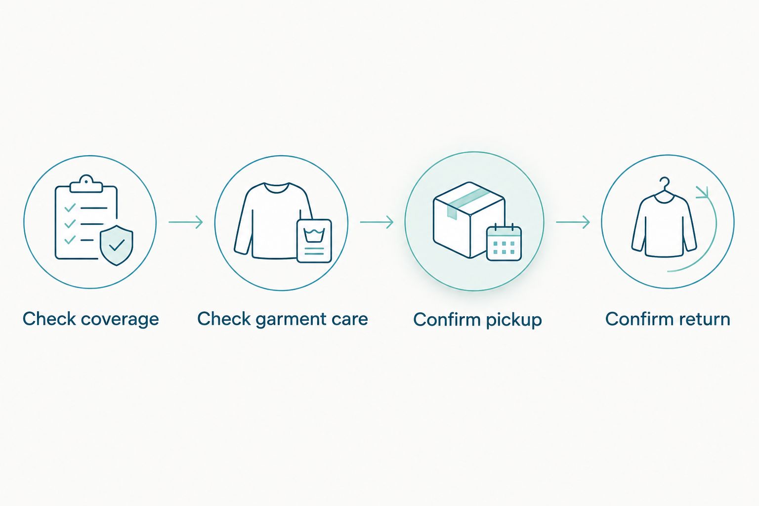 Four checks for choosing a laundry delivery service, from coverage through return