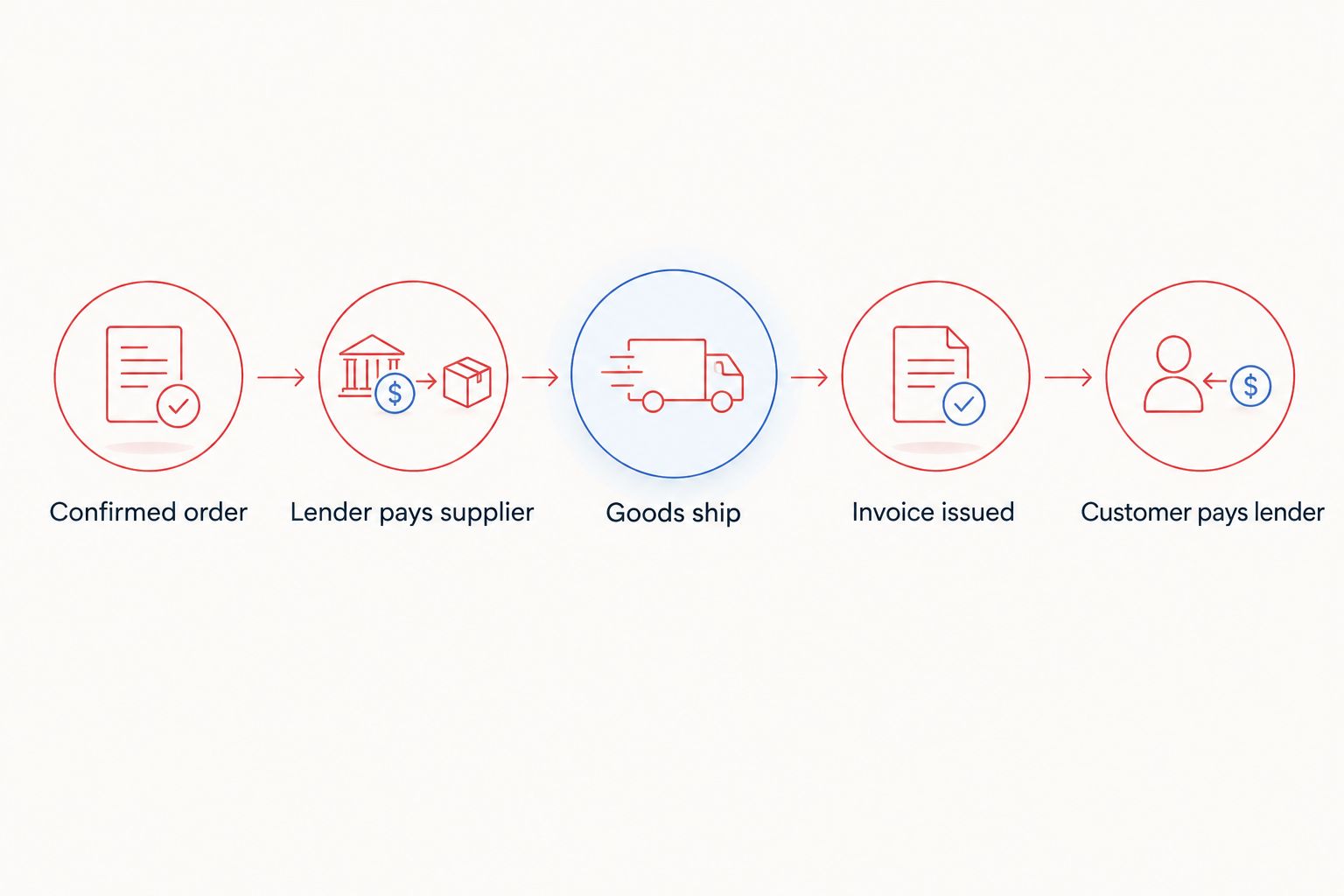 Five-step flow of how purchase order financing moves money from lender to supplier to customer