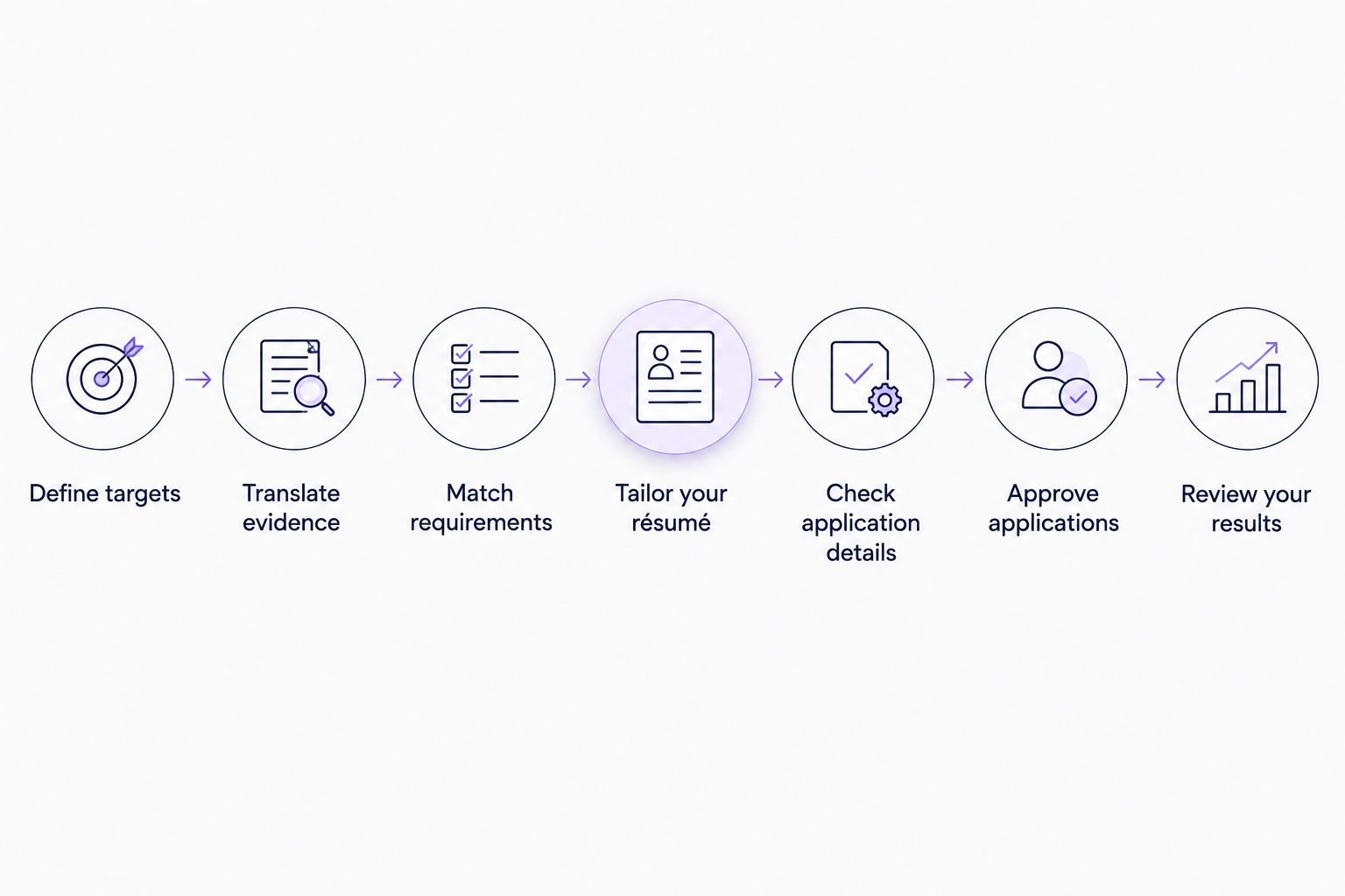 Seven stages from defining target roles to reviewing application results