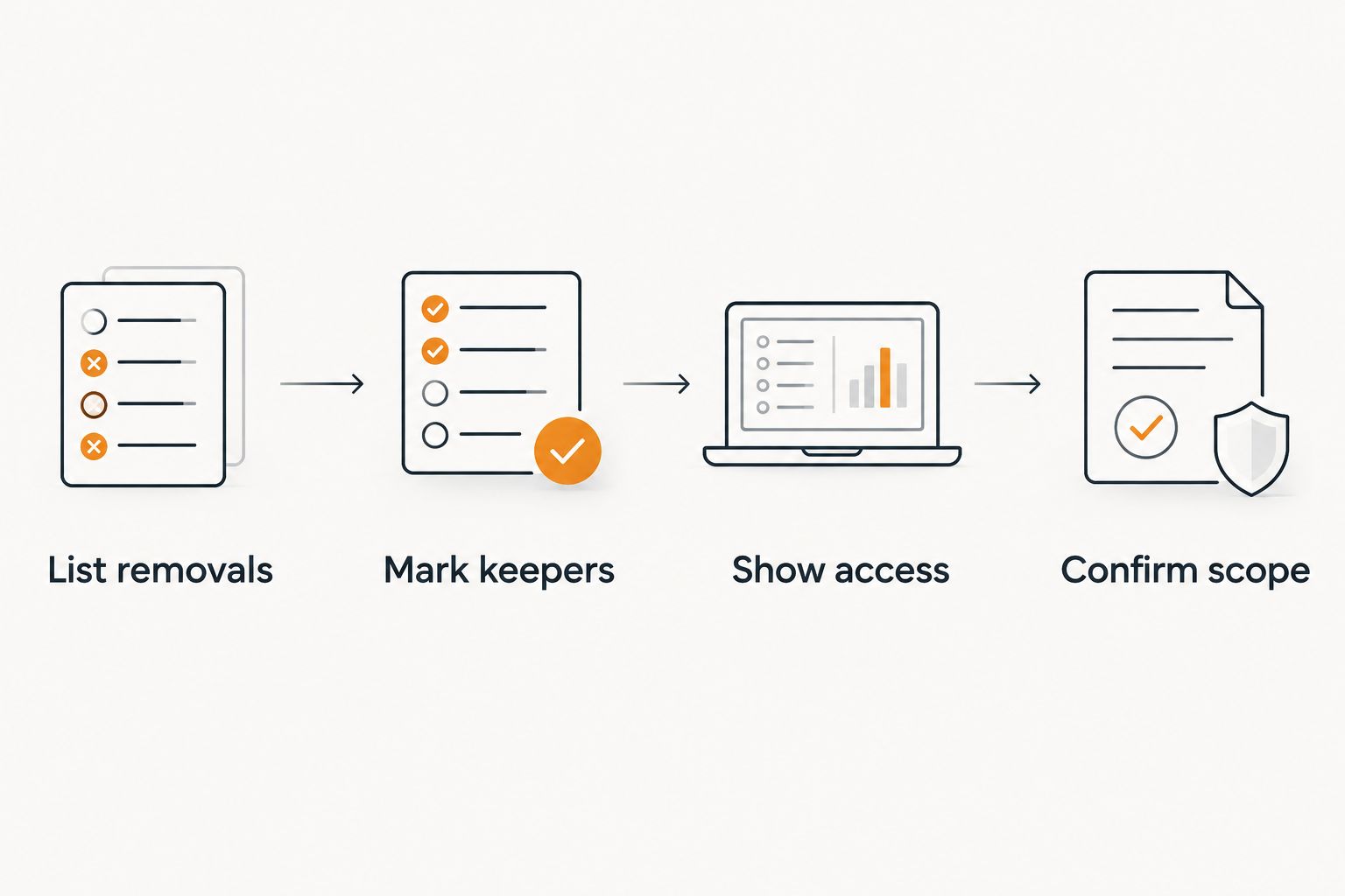 Four preparation steps: list removals, mark keepers, show access, and confirm scope.