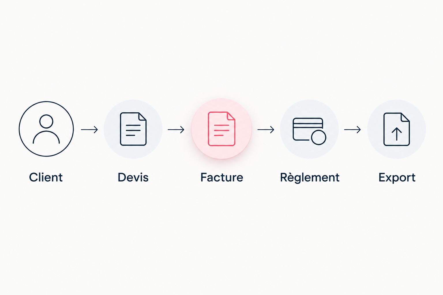 Parcours de vérification d’un logiciel, de la fiche client à l’export comptable.