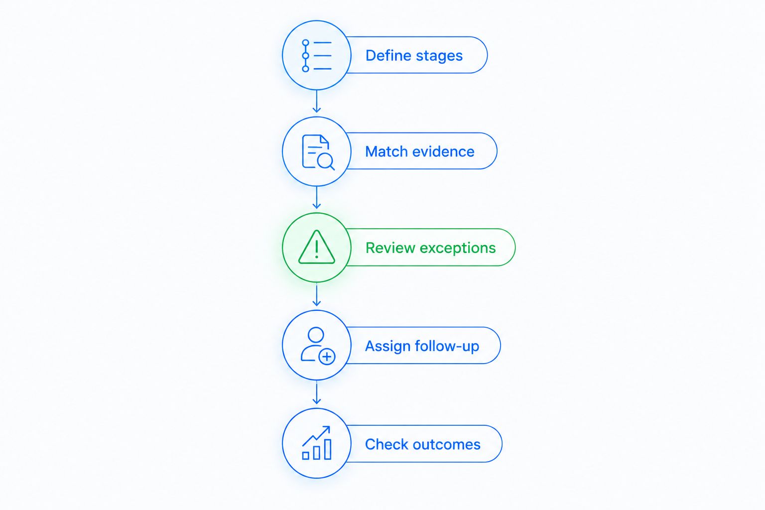 Workflow design sequence from defining stages to checking the resulting outcomes