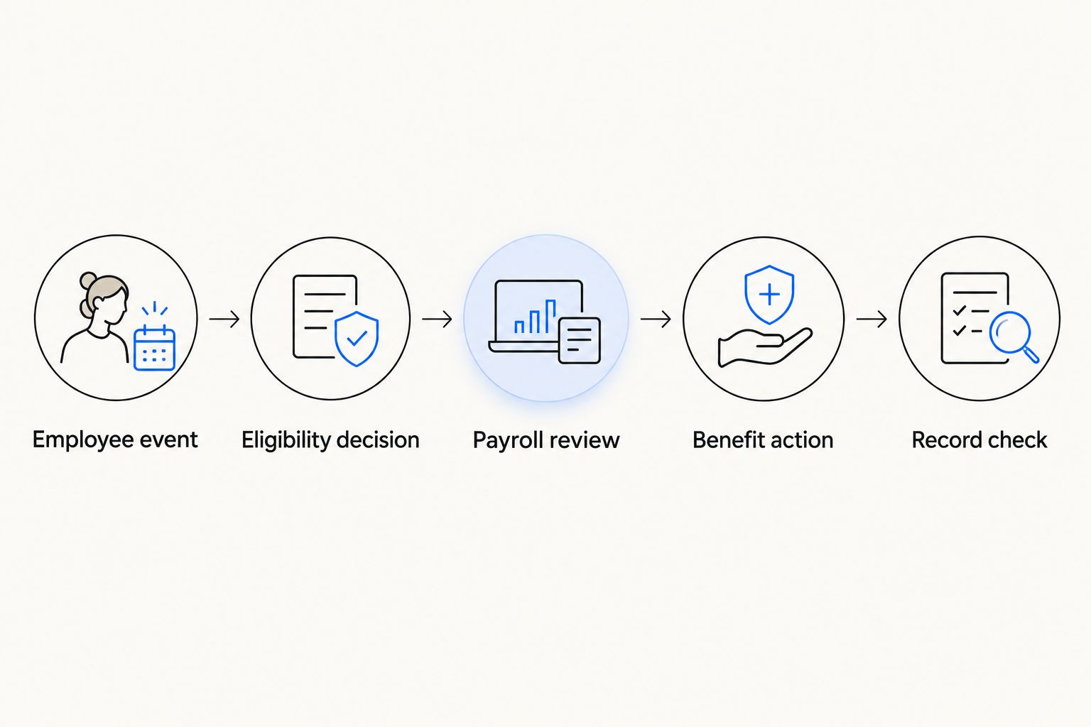 Five steps connecting an employee change to payroll review, benefit action and a final record check.