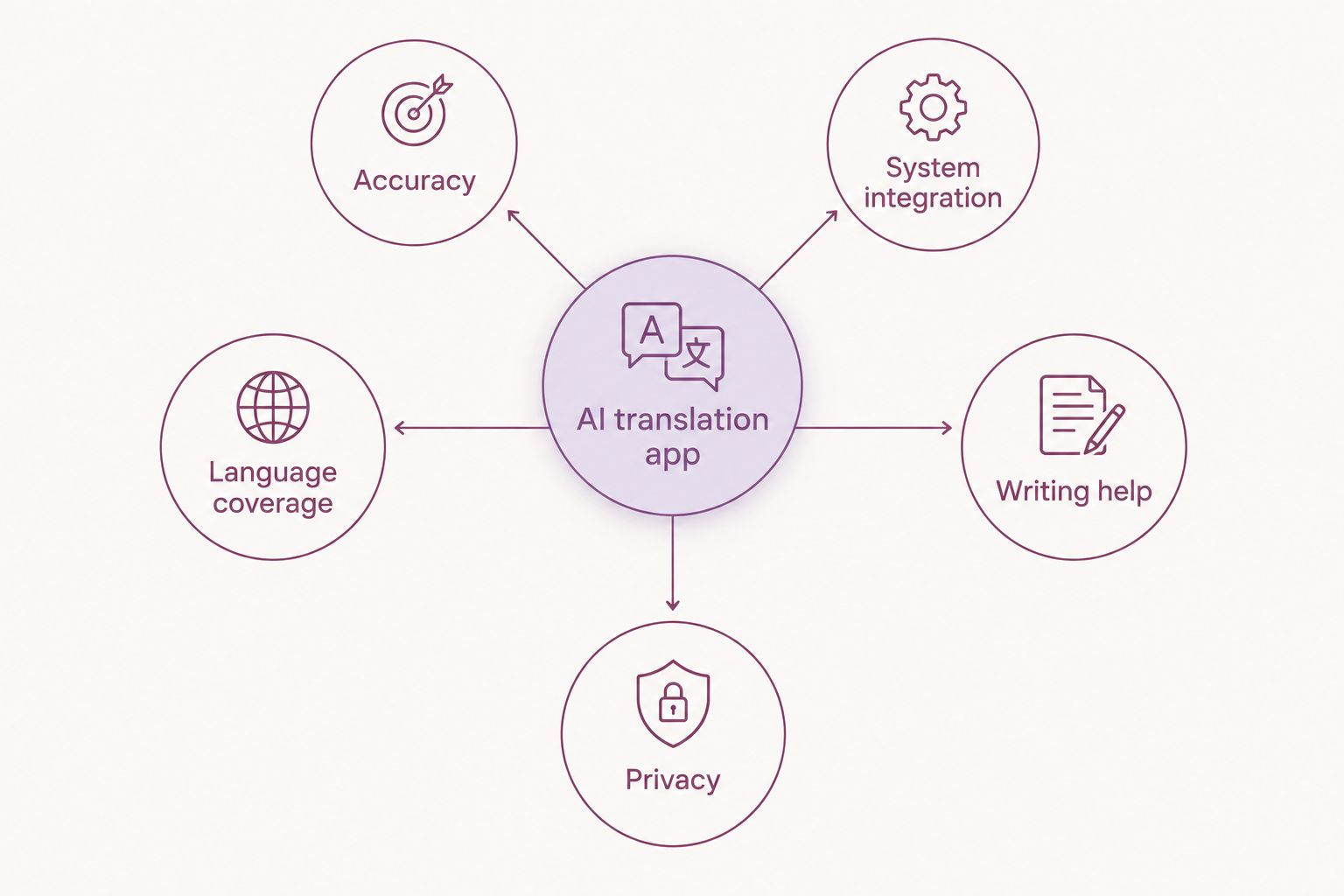Hub and spoke diagram of five criteria for ranking AI translation apps