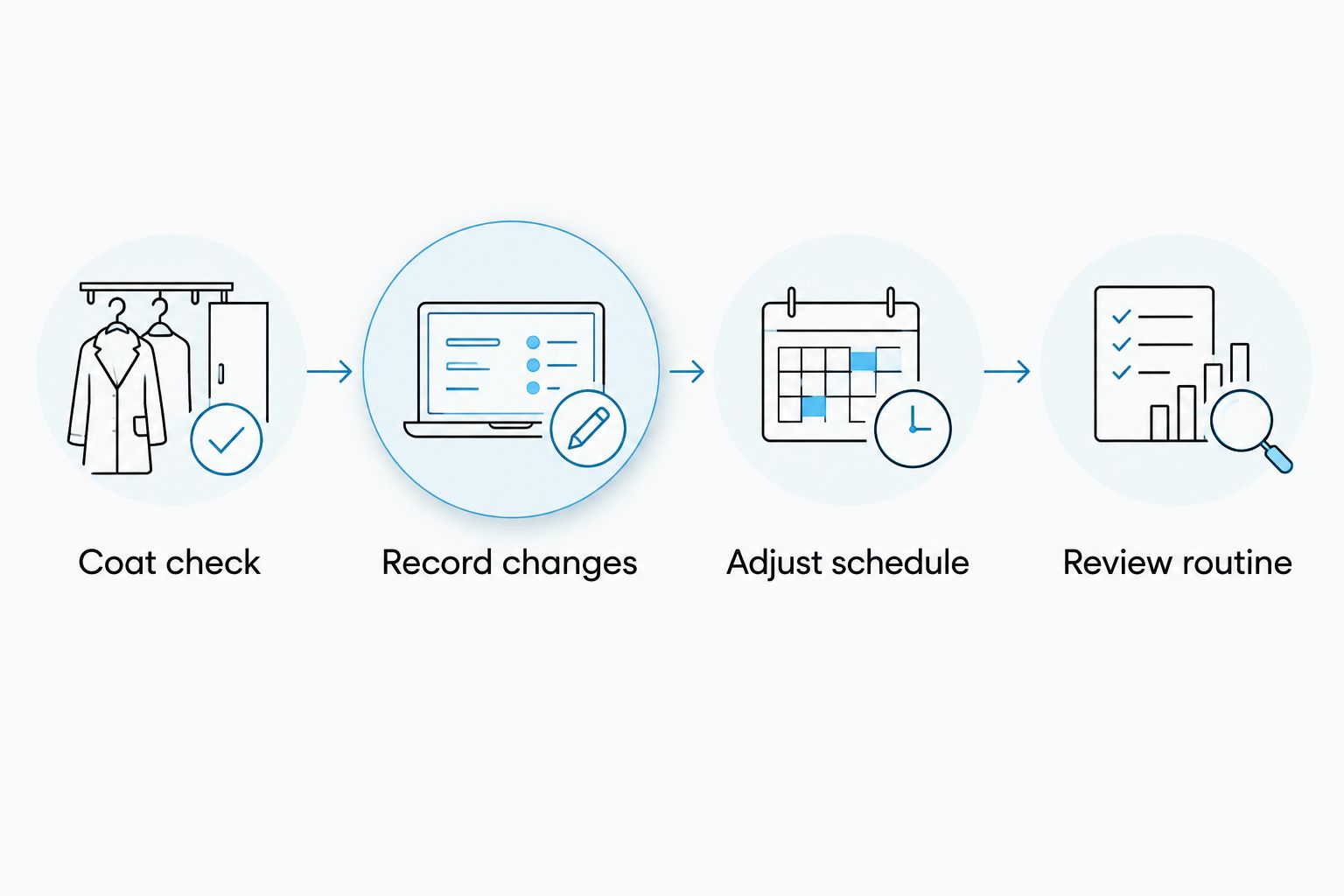 Four steps linking a coat check with recording changes, adjusting reminders, and reviewing the routine
