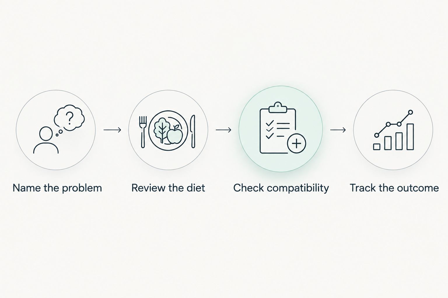 Four steps for choosing a supplement, from defining symptoms to reviewing outcomes