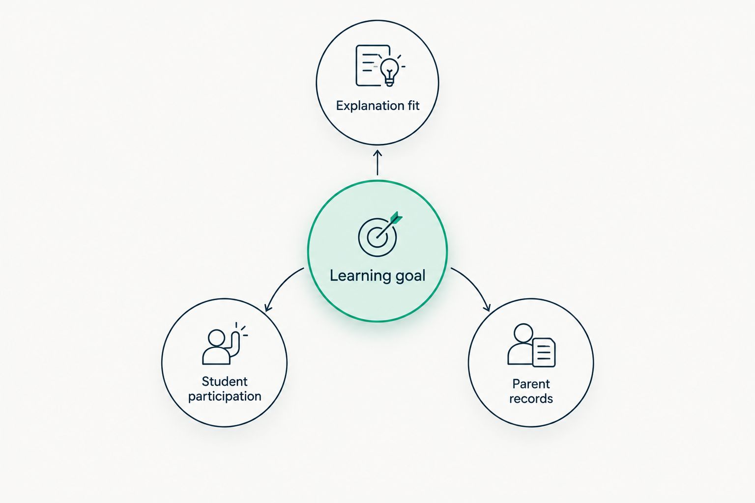 A learning goal connected to explanation fit, student participation, and parent records