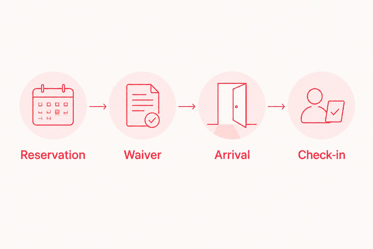 Four stages separating reservation, waiver completion, arrival, and class check-in