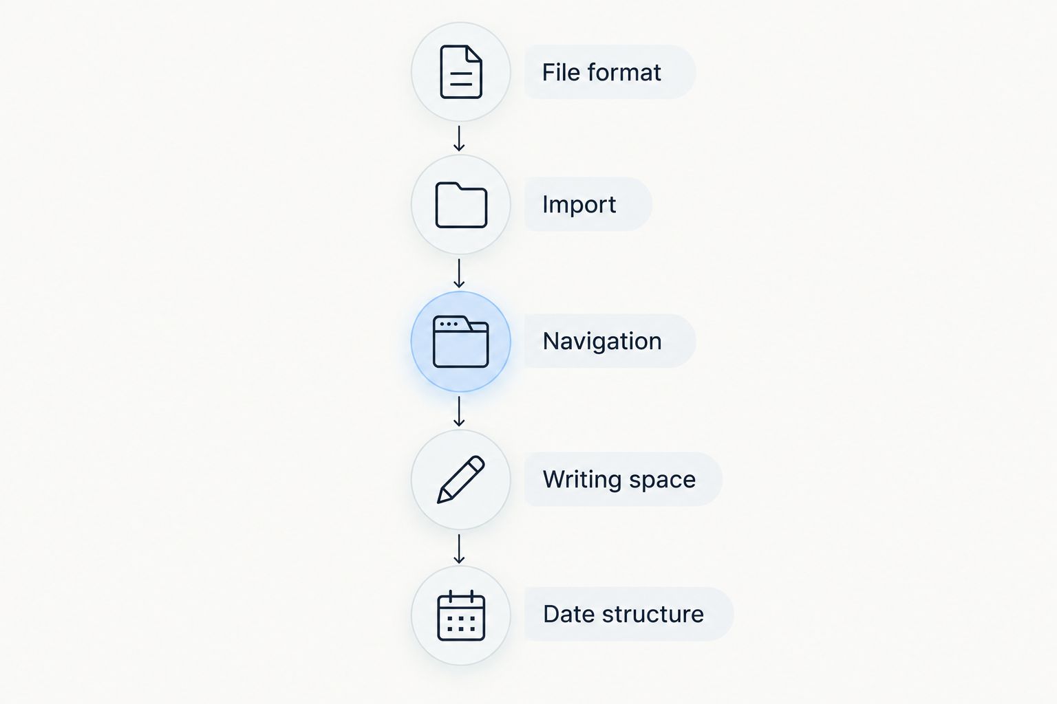 Five checks for a digital planner: file format, import, navigation, writing space, and date structure.