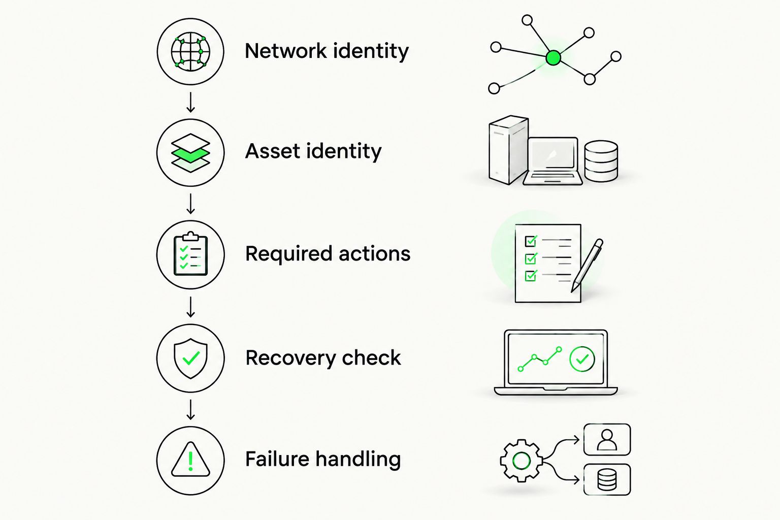 Wallet validation sequence covering networks, assets, actions, recovery, and failure handling