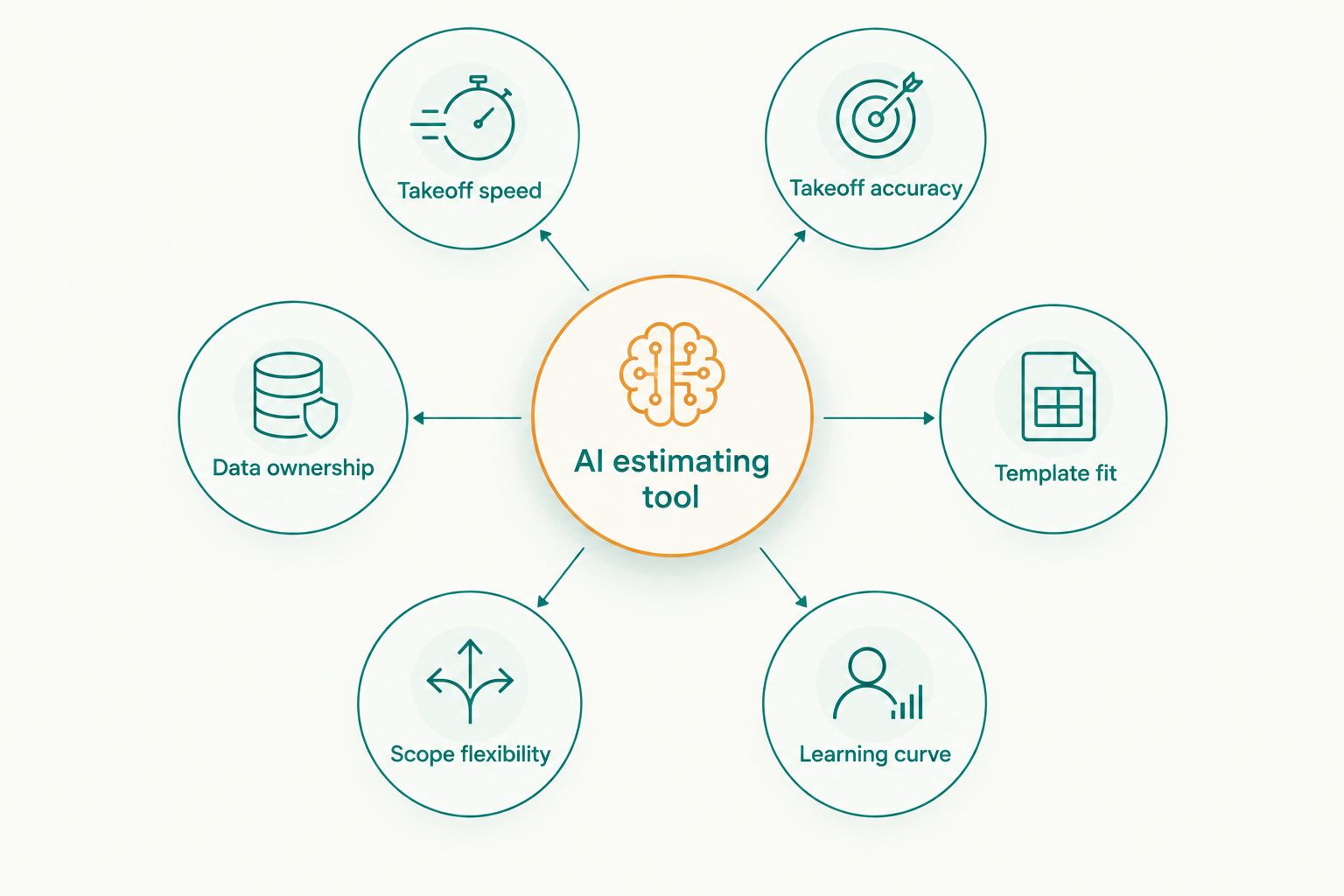 Diagram showing six evaluation criteria orbiting a central AI estimating tool