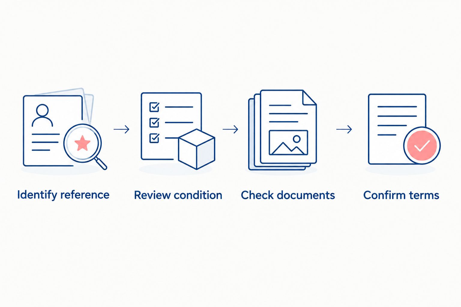 Four stages for evaluating a watch quotation, from reference identification to confirming transaction terms.