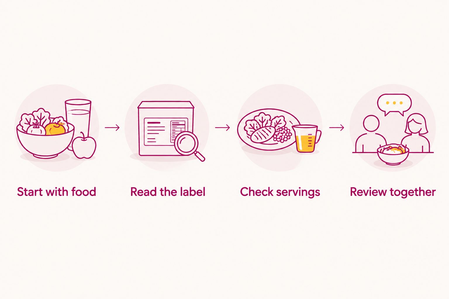 Four steps for reviewing food intake, supplement labels, serving sizes, and a prenatal plan