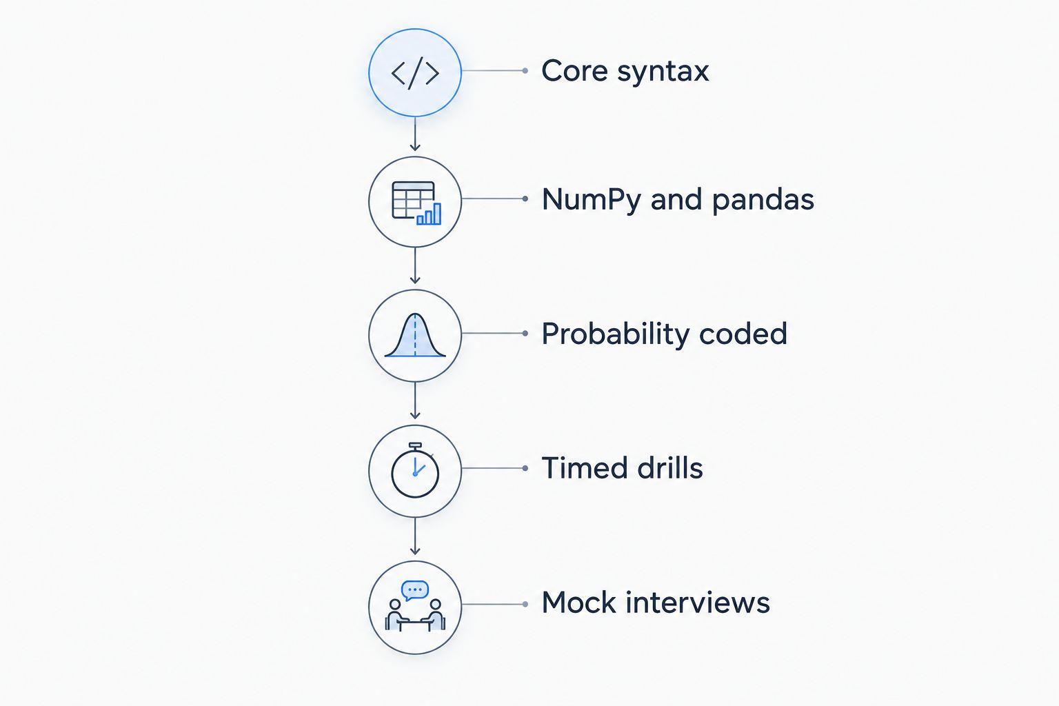Five-stage timeline for learning Python for quant interviews