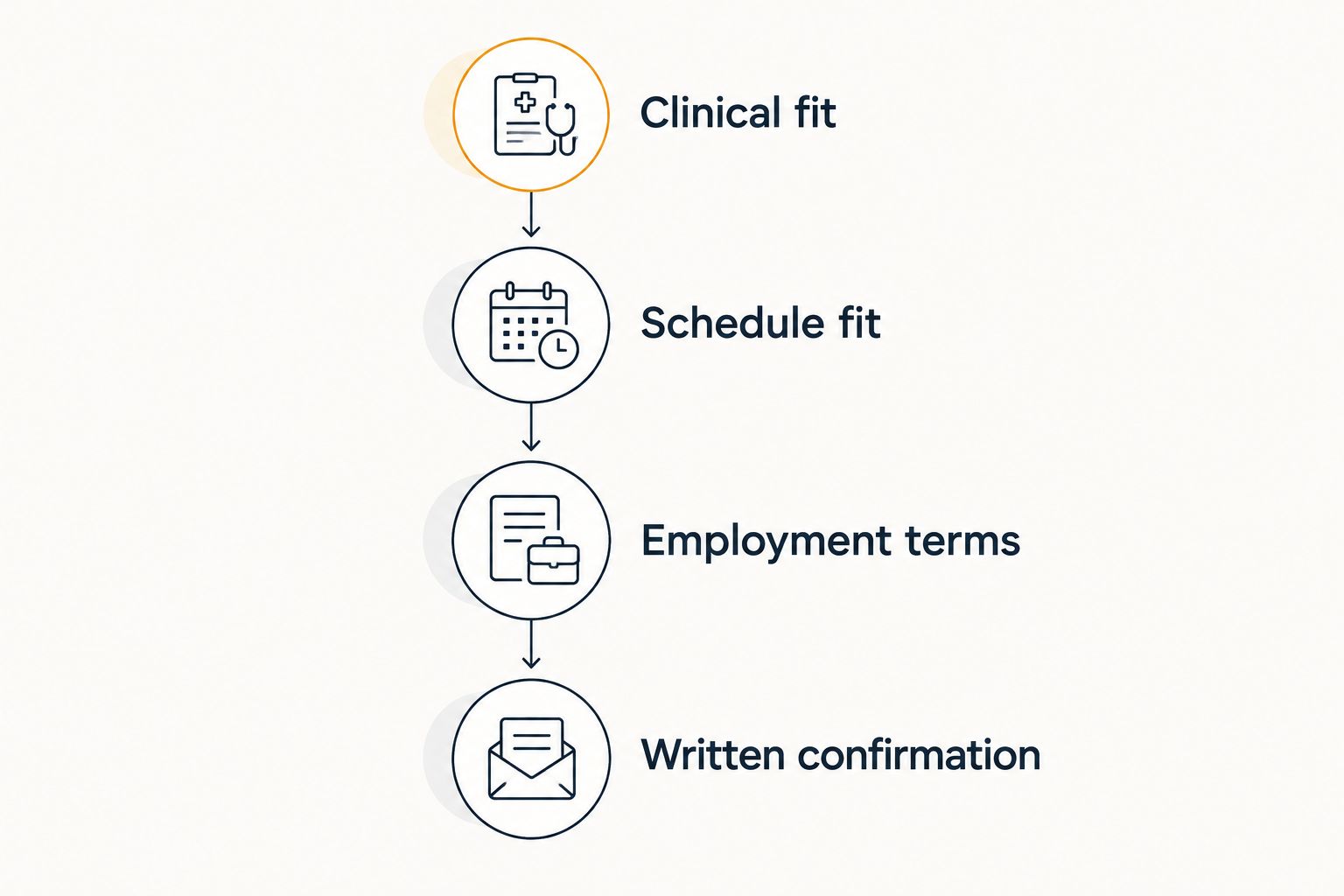 A job-evaluation sequence covering clinical fit, schedule fit, employment terms, and written confirmation.