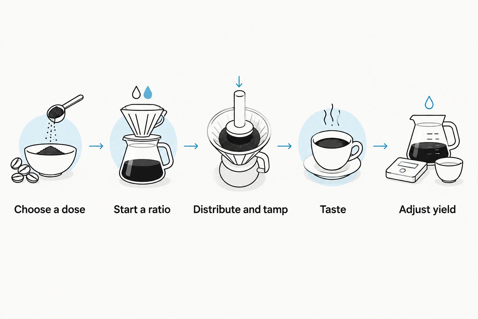 Espresso adjustment sequence from choosing a dose through tasting and adjusting yield