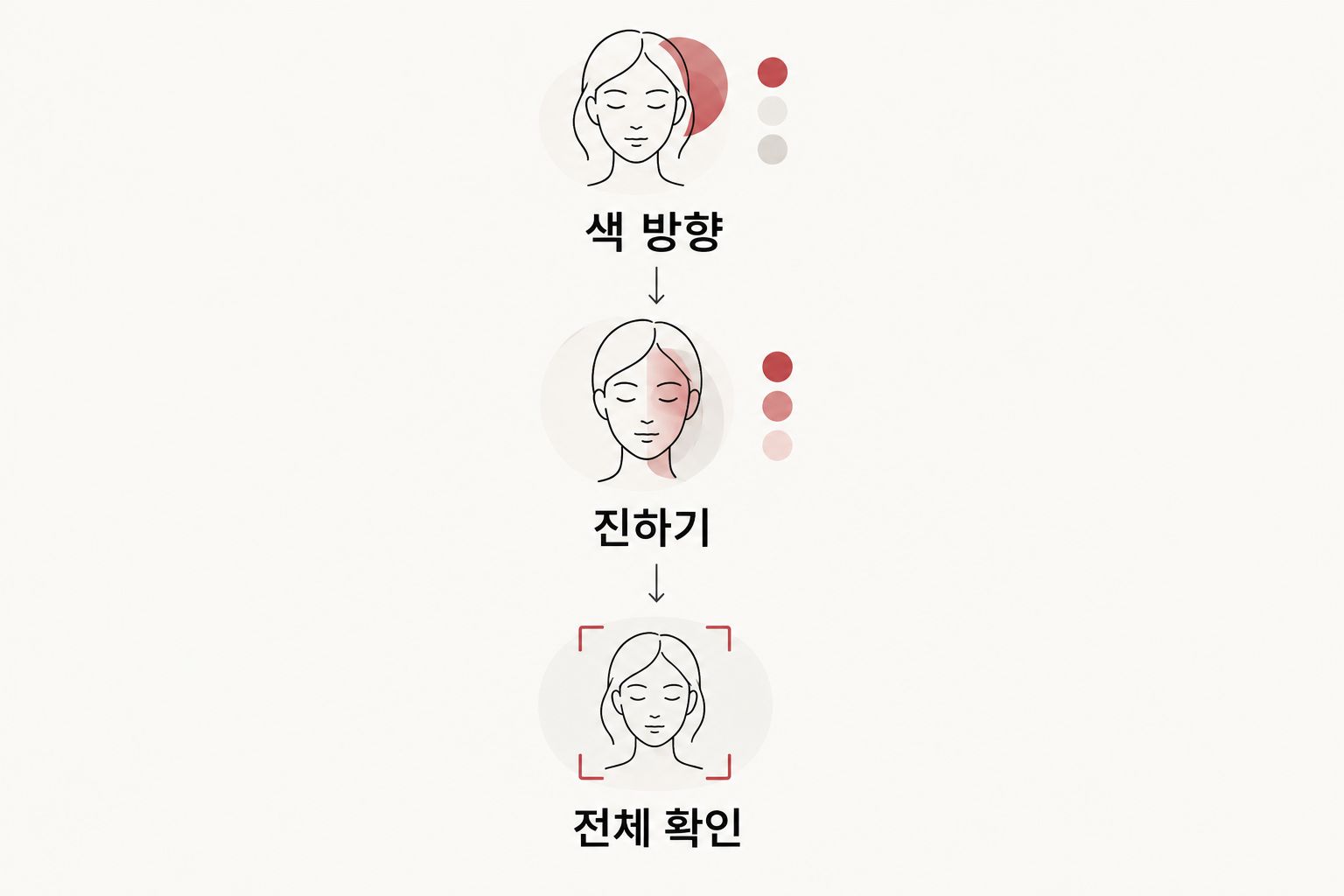 색 방향, 진하기, 전체 확인 순서로 립과 블러셔를 맞추는 도식