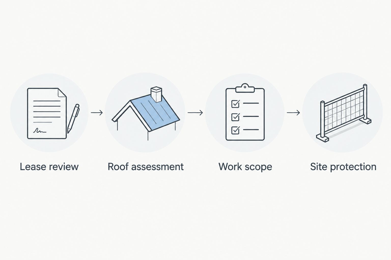 Roof project planning sequence from lease review through site protection