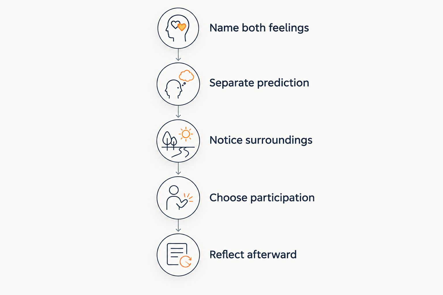 A sequence for acknowledging mixed feelings and choosing how to respond