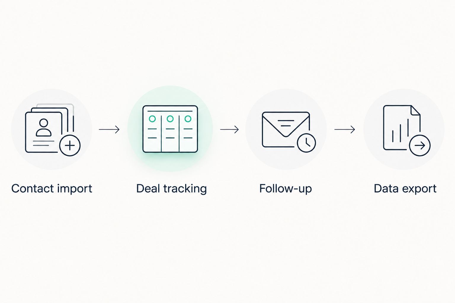 CRM evaluation sequence covering contact import, deal tracking, follow-up, and data export