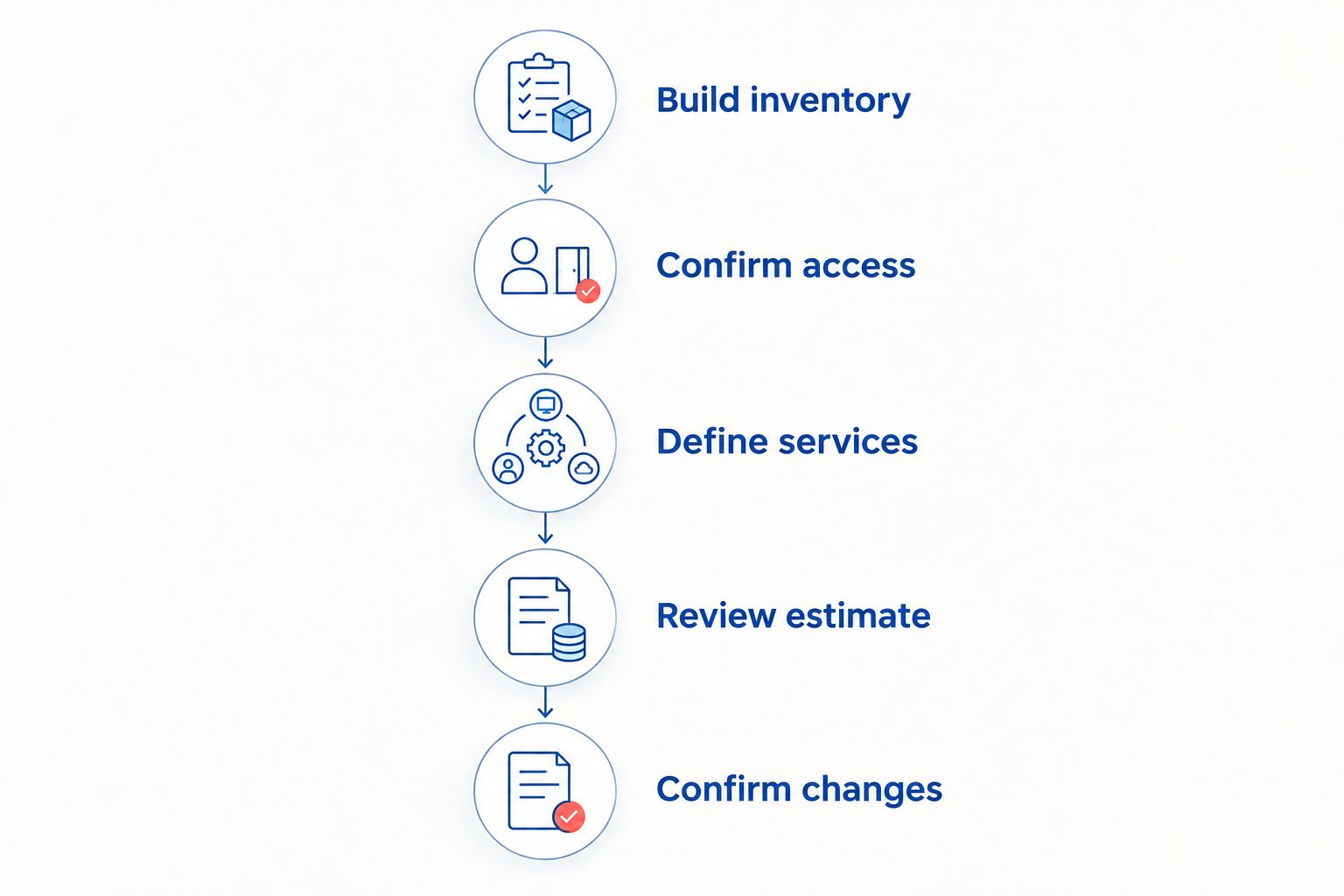 Estimate preparation steps from building an inventory to confirming changes