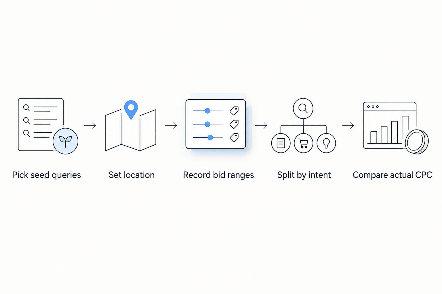 Five steps from picking seed queries to comparing actual CPC against planner bid ranges