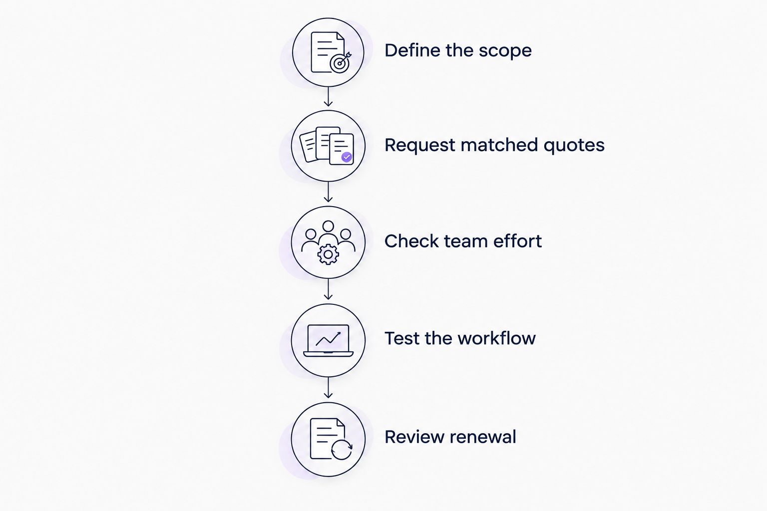 Five evaluation phases from defining scope to reviewing renewal