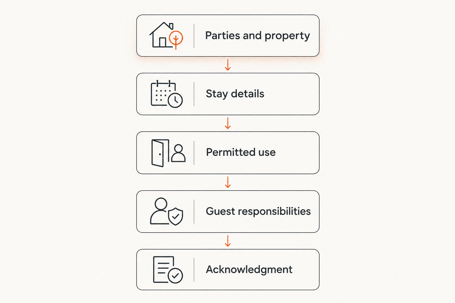 Five sections to prepare before formatting a short-term rental agreement