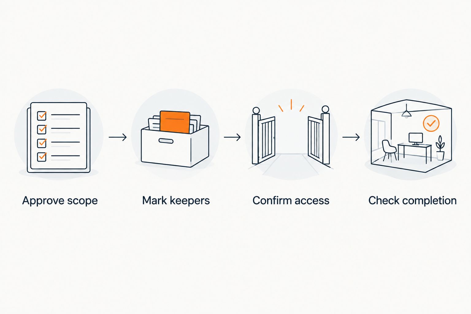 Four-step cleanout handoff: approve scope, mark keepers, confirm access, and check completion.