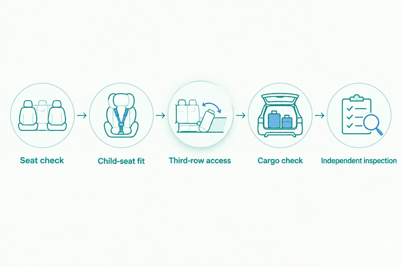 Five checks covering seating, child restraints, rear access, cargo, and an independent inspection