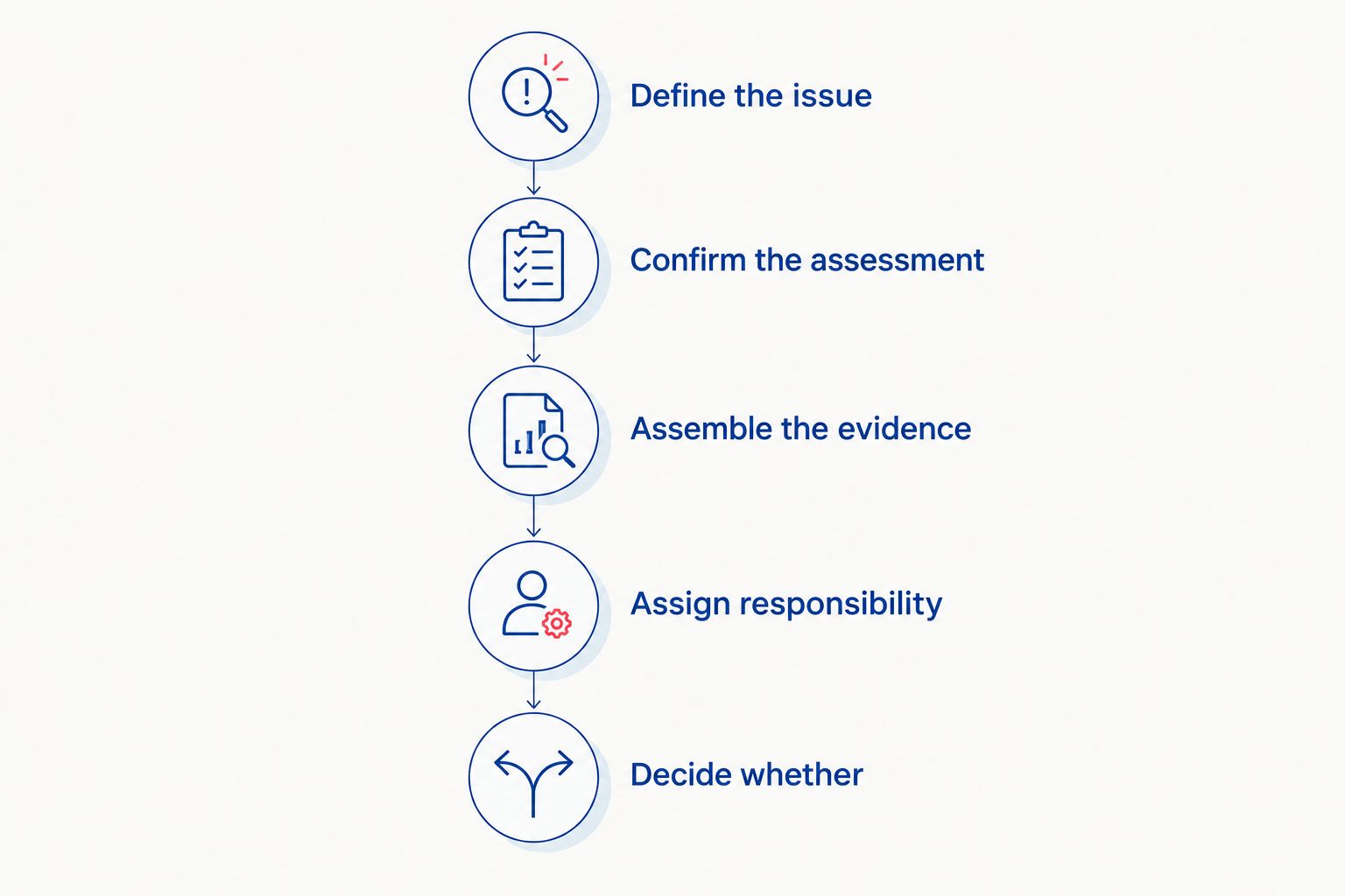 Five steps from defining an assessment dispute to deciding whether to proceed