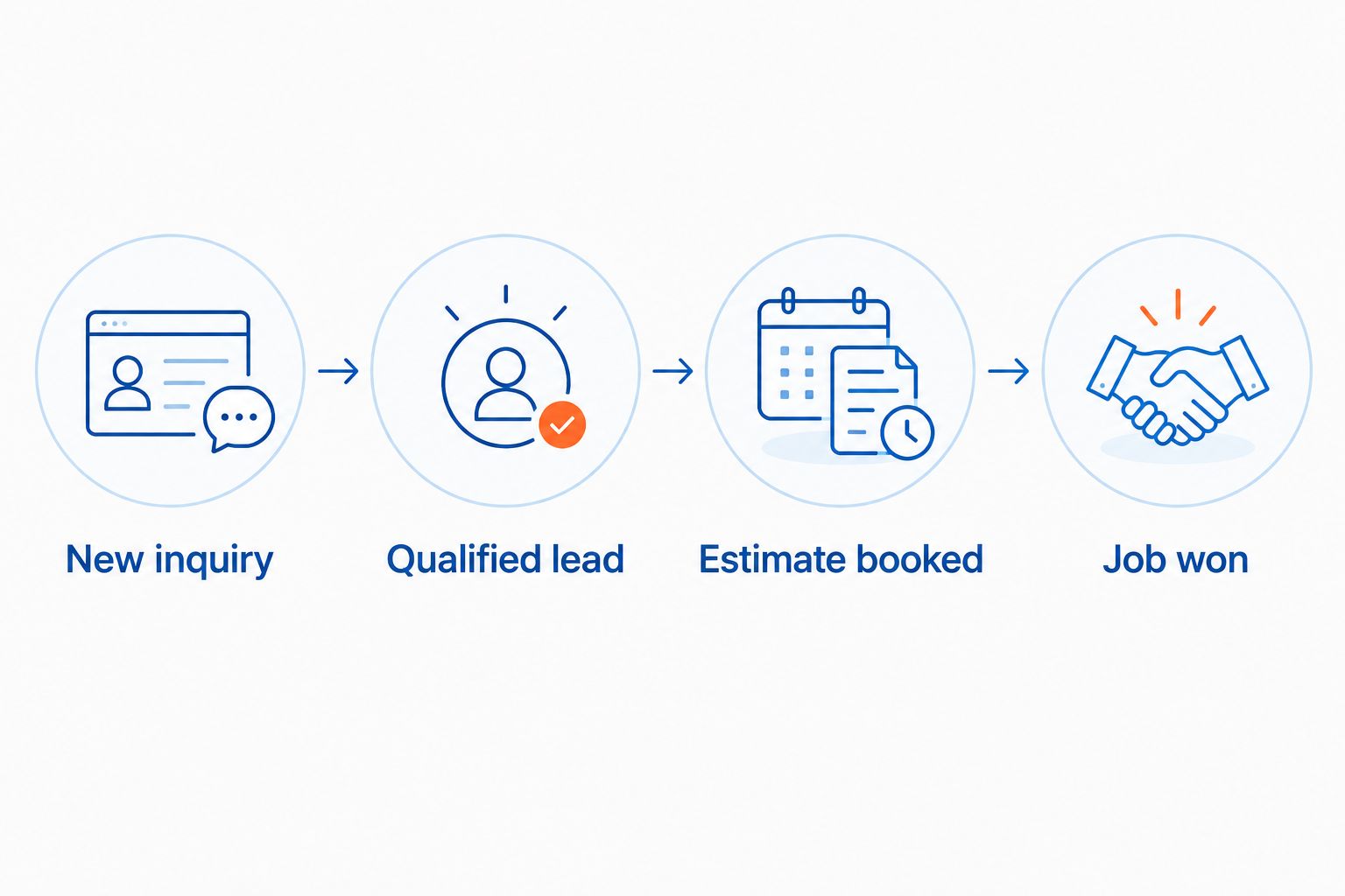 Lead-handling sequence from a new flooring inquiry to a won job
