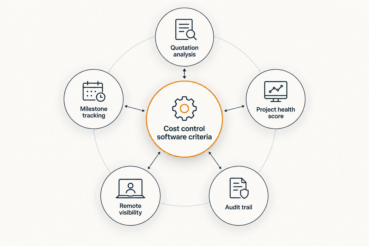 Diagram of five criteria used to rank cost control software for Nigerian building projects