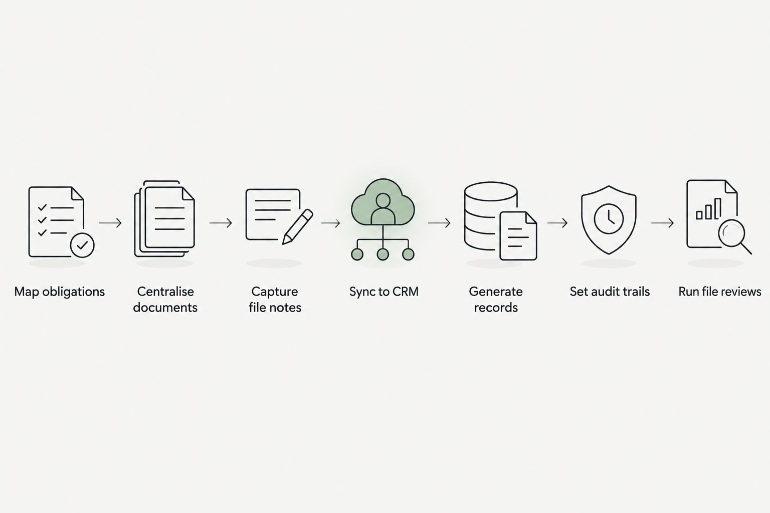 Seven-step compliance workflow for accounting firms from mapping obligations to file reviews