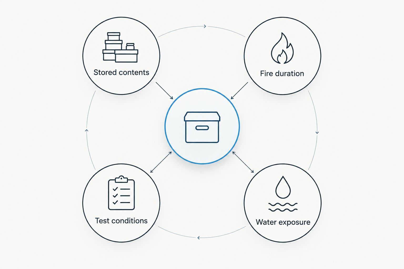 Fire-safe selection factors: contents, duration, test conditions and water exposure