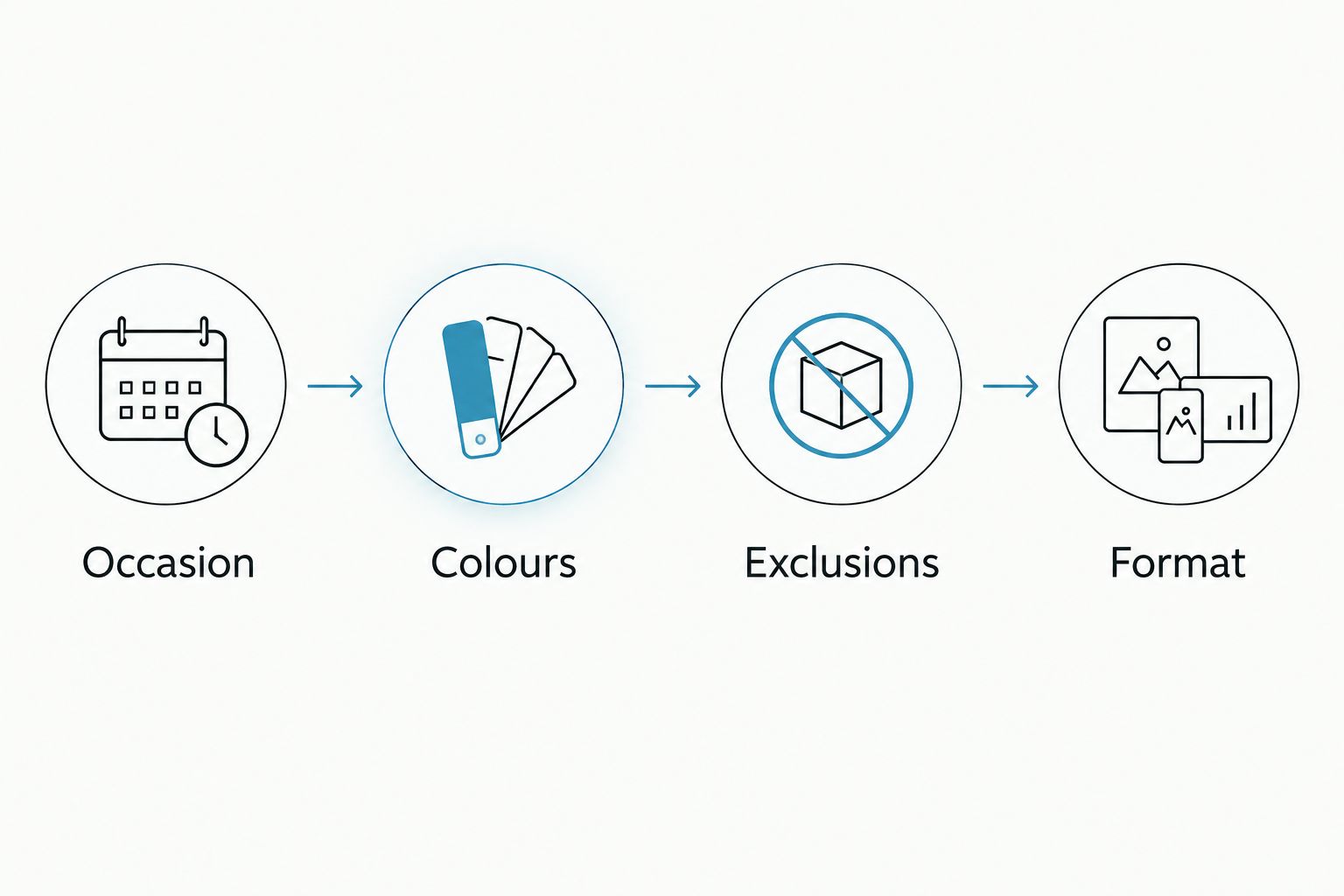 Four checks for a bouquet brief: occasion, colours, exclusions and format