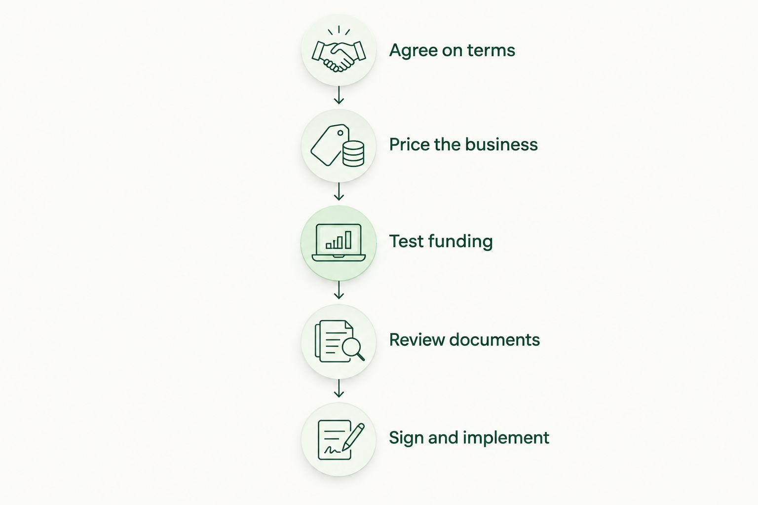 Five buy-sell agreement milestones from agreeing on terms to signing and implementation
