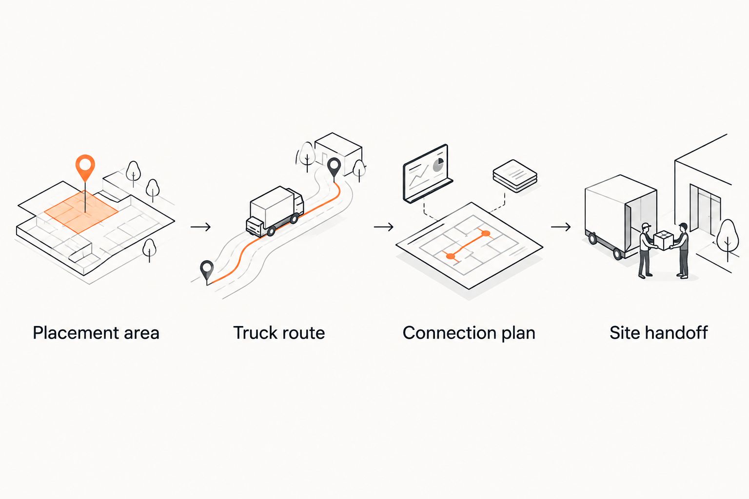 Installation checklist showing placement area, truck route, connection plan, and site handoff