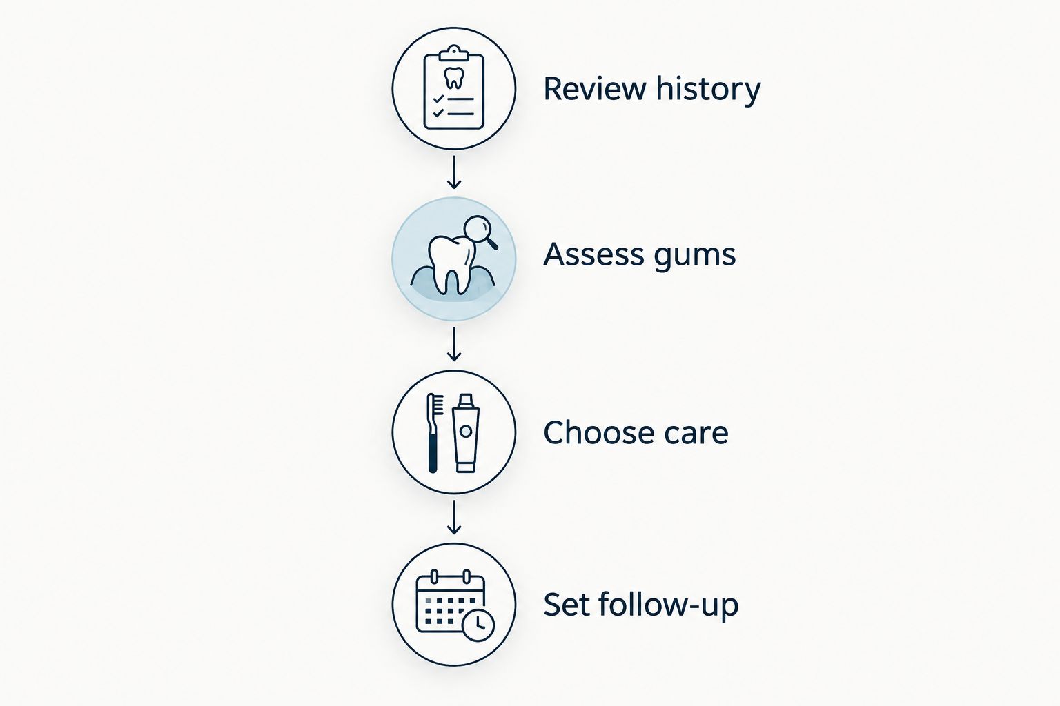 Four stages for choosing a dental cleaning schedule, from reviewing history to setting follow-up.