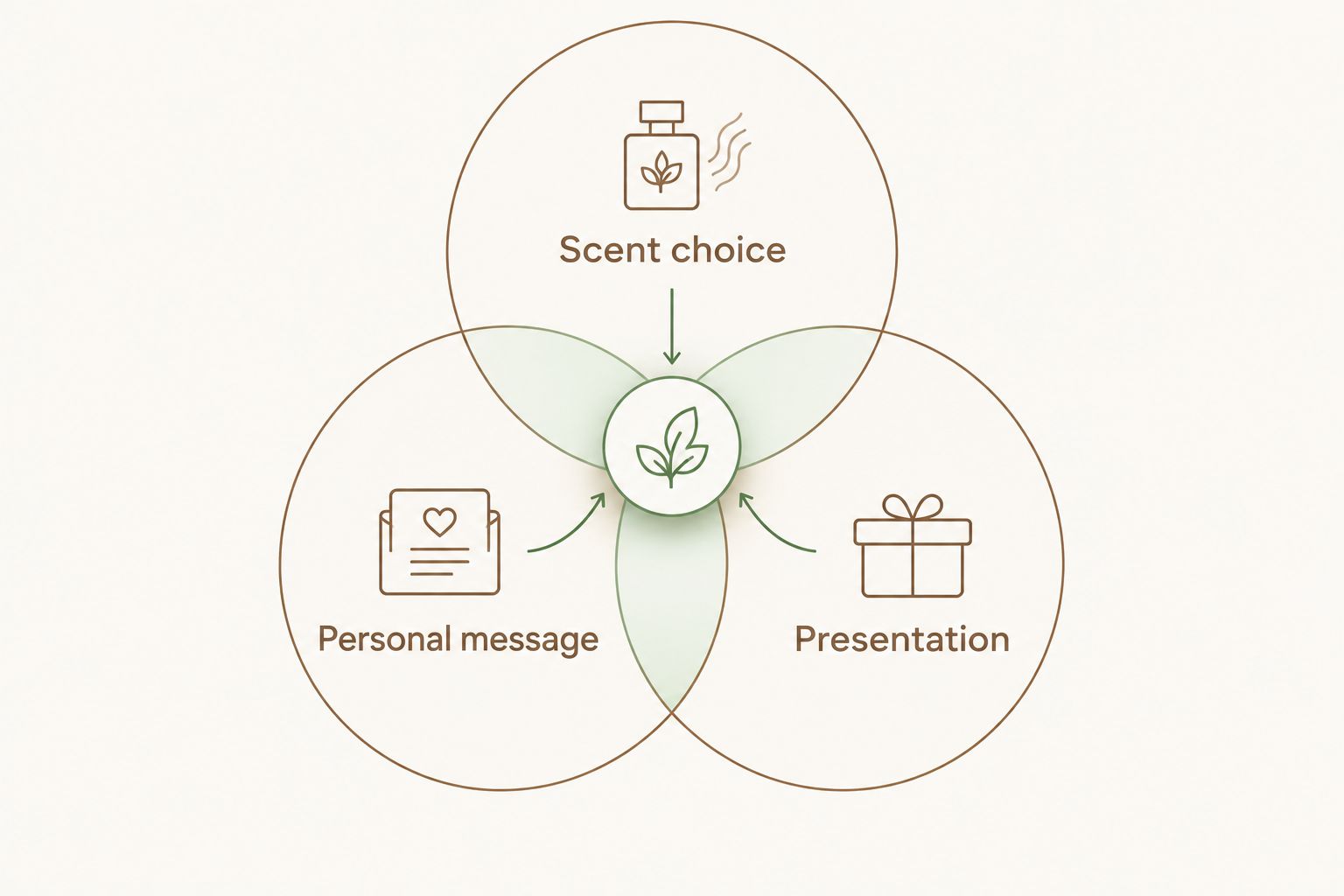 Three overlapping parts of a retirement gift: scent choice, personal message, and presentation.